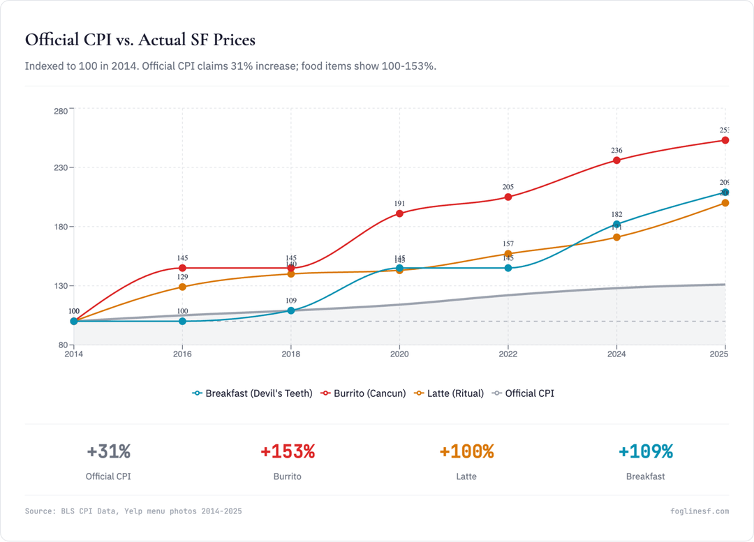 The $14 Burrito: Why SF Inflation Feels High