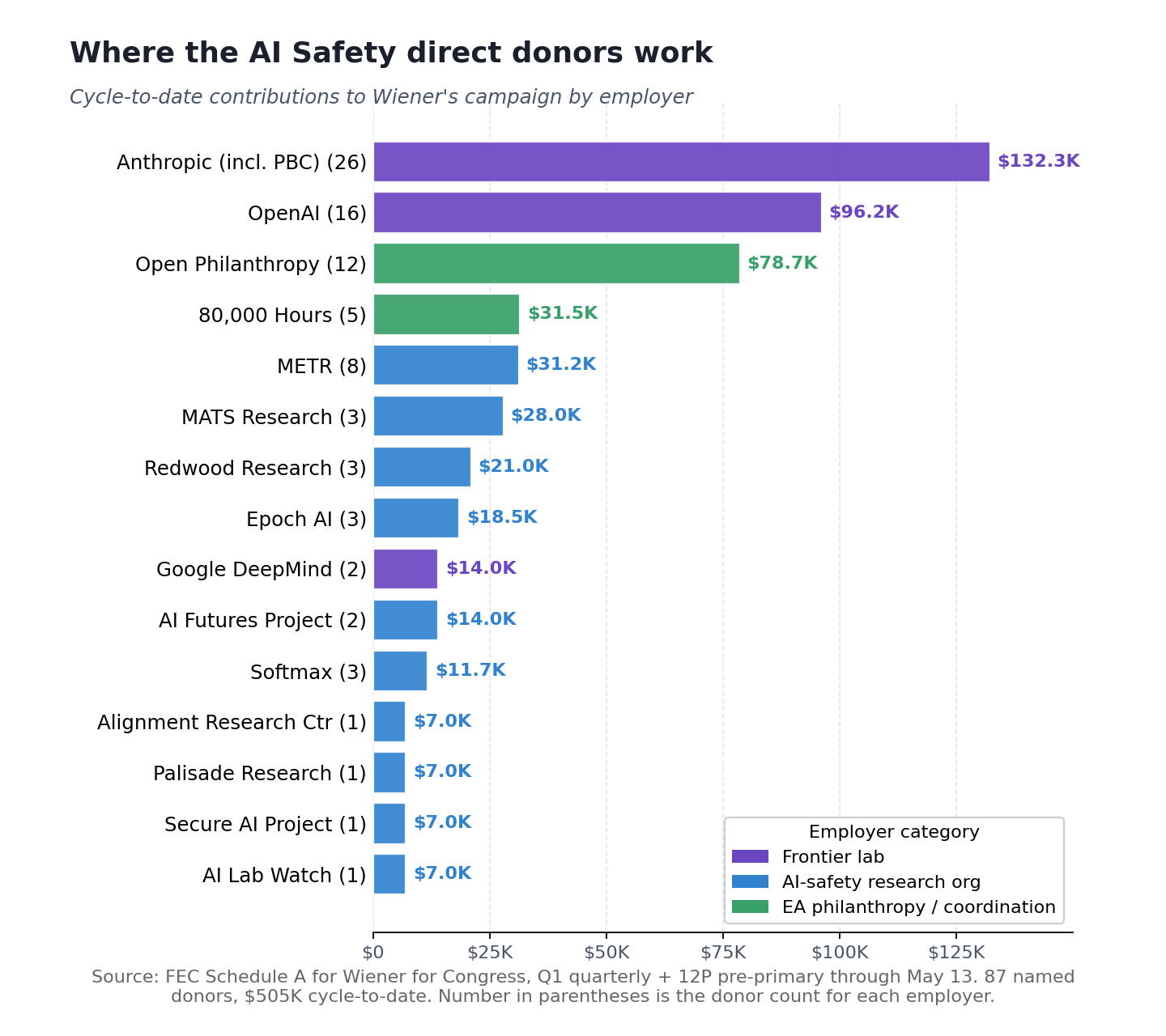 Bar chart of AI Safety direct donors by employer: Anthropic, OpenAI, Open Philanthropy, METR, and other AI safety organizations