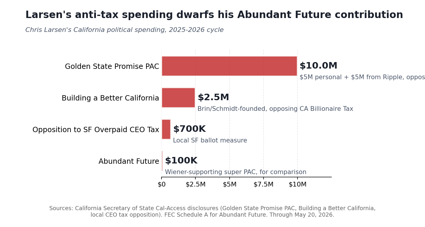 Horizontal bar chart of Chris Larsen's California political spending, 2025-2026 cycle. Golden State Promise PAC $10M (opposing Billionaire Tax), Building a Better California $2.5M, opposition to SF Overpaid CEO Tax $700K, Abundant Future $100K (Wiener-supporting super PAC, for comparison).