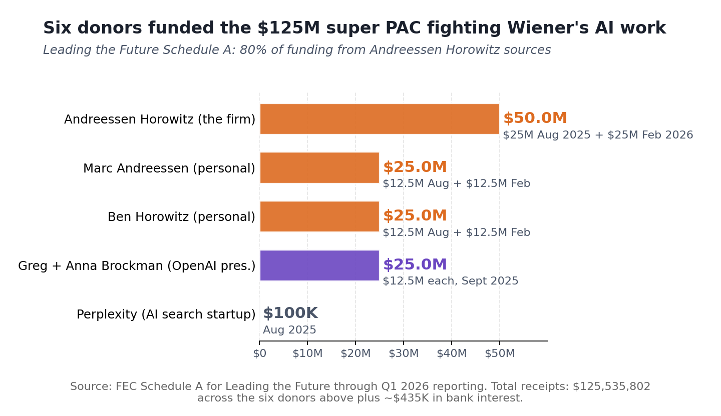 Bar chart showing Leading the Future's $125M came from six donors, with Andreessen Horowitz $50M, Marc Andreessen $25M, Ben Horowitz $25M, the Brockmans $25M, and Perplexity $100K