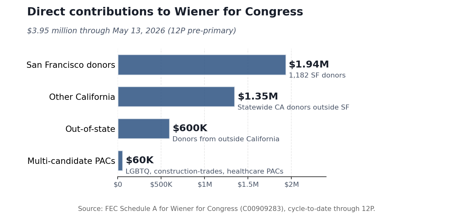 Bar chart breaking down $3.95M in direct contributions to Wiener for Congress: San Francisco donors $1.94M, Other California $1.35M, Out-of-state $600K, Multi-candidate PACs $60K.