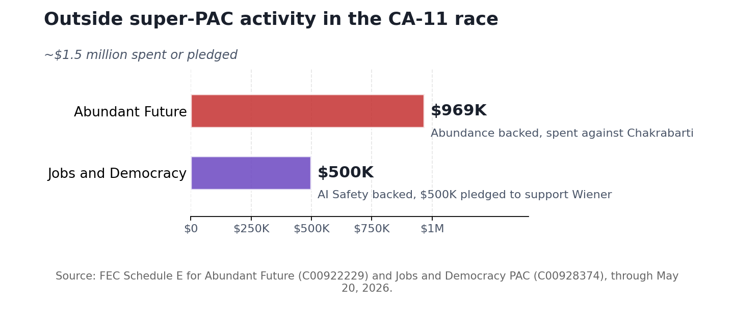 Bar chart breaking down ~$1.5M in outside super-PAC activity: Abundant Future $969K spent against Chakrabarti, Jobs and Democracy $500K pledged to support Wiener.